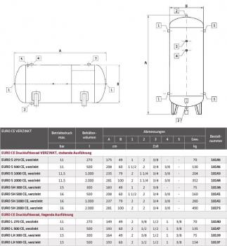 ELMAG EURO L 300 CE Druckluftkessel liegend 15 bar - verzinkt